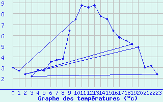 Courbe de tempratures pour Skamdal