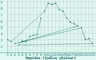 Courbe de l'humidex pour Skamdal