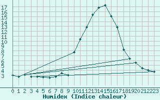 Courbe de l'humidex pour Le Puy - Loudes (43)