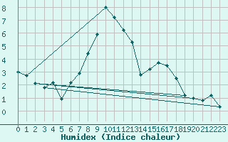 Courbe de l'humidex pour Grchen