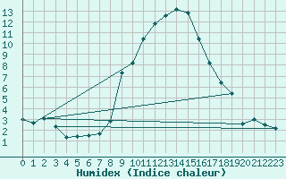 Courbe de l'humidex pour Quenza (2A)