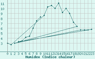 Courbe de l'humidex pour Langdon Bay