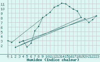 Courbe de l'humidex pour Plaffeien-Oberschrot