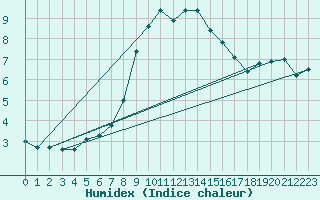 Courbe de l'humidex pour Ankara / Central