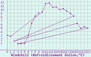 Courbe du refroidissement olien pour Belmullet