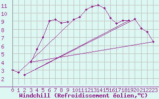 Courbe du refroidissement olien pour Northolt