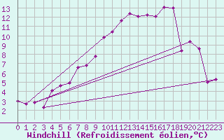 Courbe du refroidissement olien pour Melle (Be)