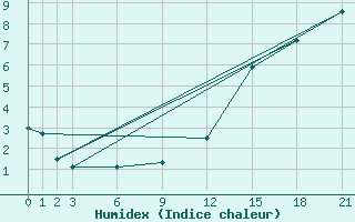 Courbe de l'humidex pour Temuco