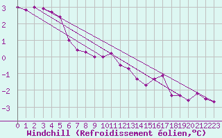 Courbe du refroidissement olien pour Fair Isle