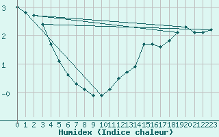 Courbe de l'humidex pour Woluwe-Saint-Pierre (Be)