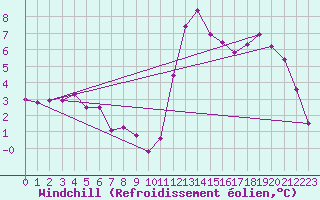 Courbe du refroidissement olien pour Dieppe (76)