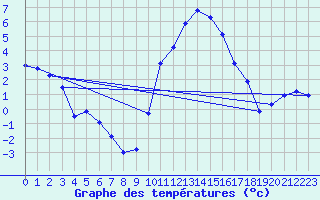 Courbe de tempratures pour Boulc (26)