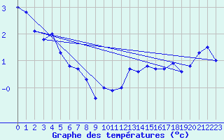 Courbe de tempratures pour La Dle (Sw)