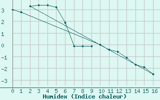 Courbe de l'humidex pour Mount Baw Baw