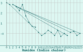 Courbe de l'humidex pour Cairnwell