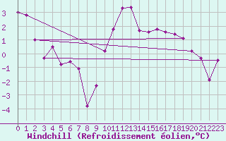 Courbe du refroidissement olien pour Charmant (16)
