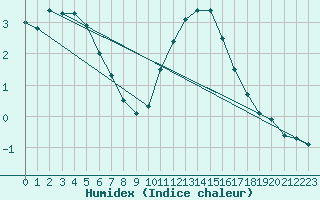 Courbe de l'humidex pour Ernage (Be)