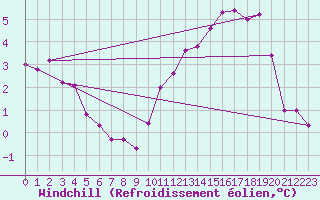 Courbe du refroidissement olien pour Boulogne (62)
