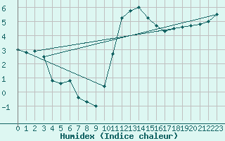 Courbe de l'humidex pour Pontoise - Cormeilles (95)