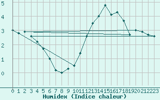 Courbe de l'humidex pour Blois (41)