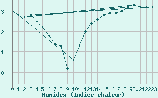 Courbe de l'humidex pour Fribourg / Posieux