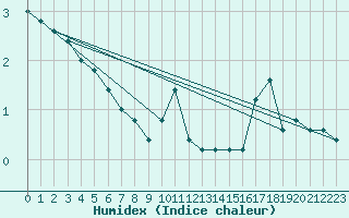 Courbe de l'humidex pour Paganella