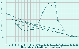 Courbe de l'humidex pour Cervia