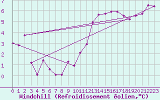 Courbe du refroidissement olien pour Boulogne (62)