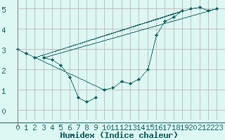 Courbe de l'humidex pour Norderney