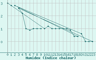 Courbe de l'humidex pour Paganella