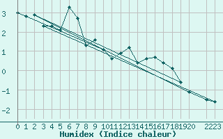 Courbe de l'humidex pour Kvitfjell