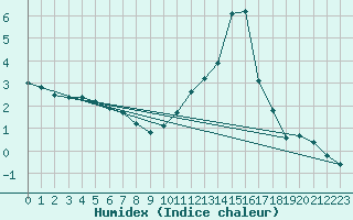 Courbe de l'humidex pour Luzinay (38)