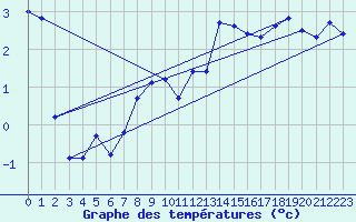 Courbe de tempratures pour Weissfluhjoch