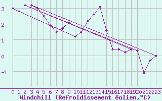 Courbe du refroidissement olien pour Saint-Paul-des-Landes (15)