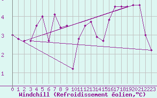 Courbe du refroidissement olien pour Gersau