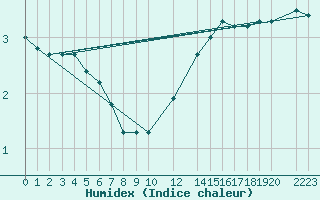 Courbe de l'humidex pour Buzenol (Be)