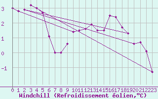 Courbe du refroidissement olien pour Luzinay (38)