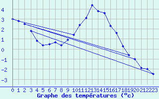 Courbe de tempratures pour Rodez (12)