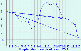 Courbe de tempratures pour Chteaudun (28)