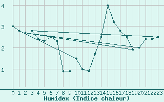 Courbe de l'humidex pour Napf (Sw)