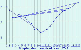 Courbe de tempratures pour Soltau