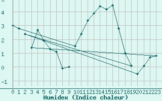 Courbe de l'humidex pour La Rochelle - Aerodrome (17)