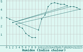 Courbe de l'humidex pour Charleroi (Be)