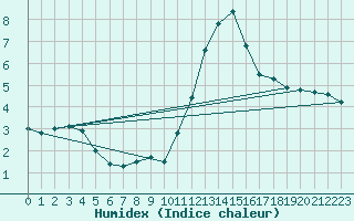 Courbe de l'humidex pour Aniane (34)