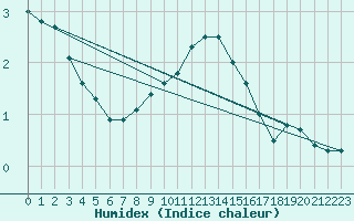 Courbe de l'humidex pour Sniezka