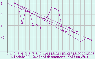 Courbe du refroidissement olien pour Capel Curig