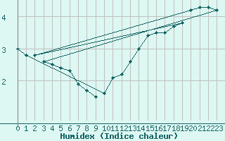 Courbe de l'humidex pour Metz-Nancy-Lorraine (57)