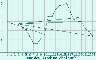 Courbe de l'humidex pour Les Charbonnires (Sw)