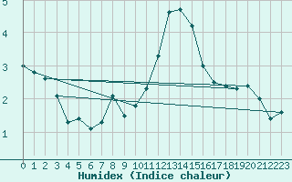 Courbe de l'humidex pour Gand (Be)