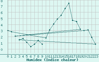 Courbe de l'humidex pour Saint-Auban (04)